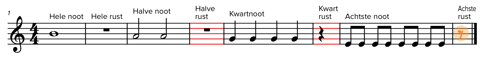 Muzieknoten op een notenbalk: hele, halve, kwart en achtste noten en rusten. Tekst benoemt elk type. Zwarte noten, witte achtergrond.