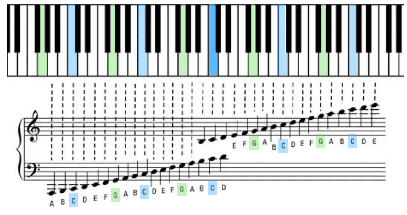 Pianotoetsen met blauw en groen gemarkeerde noten. Muzieknotatie toont corresponderende noten C, G, E. Grafische muziekstudie.