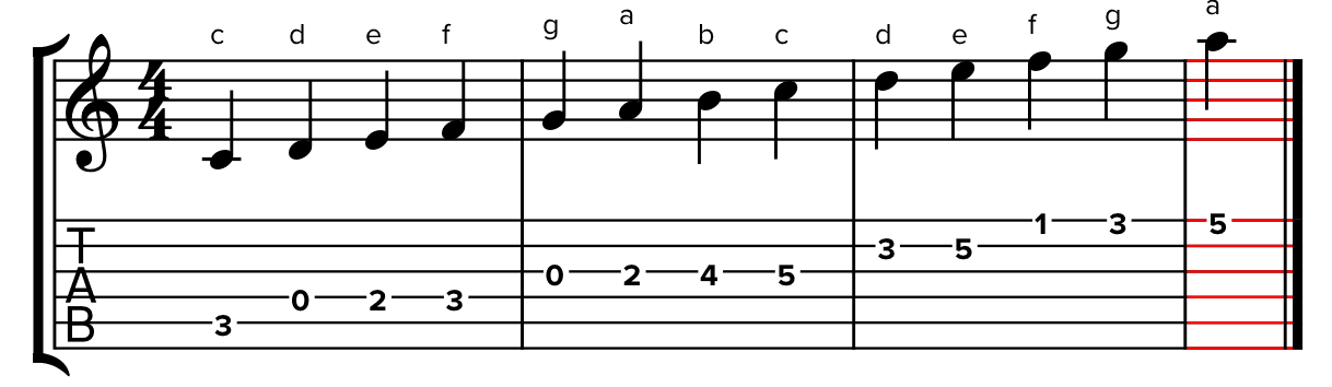 Bladmuziek en tablatuur voor gitaar. Noten C-A boven de notenbalk, met bijbehorende snaren en frets genoteerd in standaard 4/4 maat.